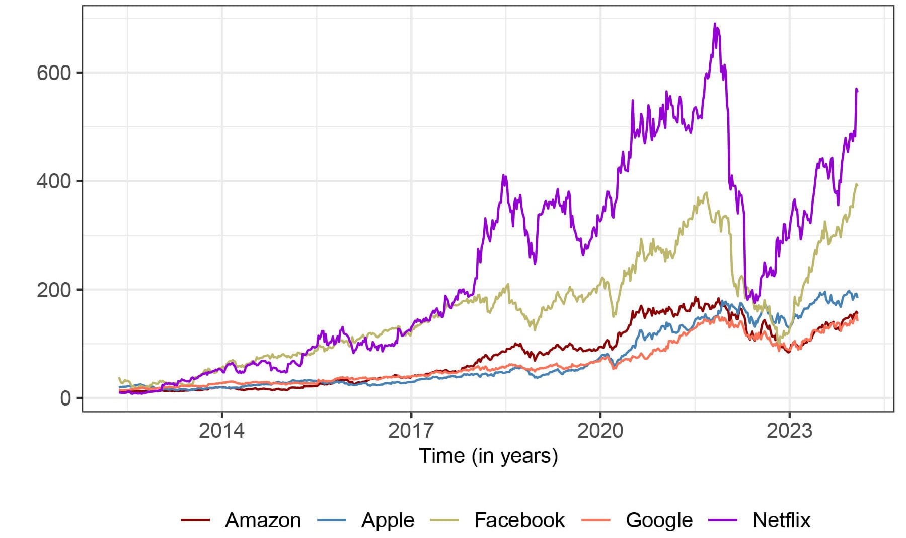 Graph showing  Big Tech (FAANG) stock returns evolving over time